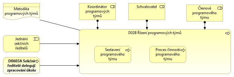 D02B Řízení programových týmů