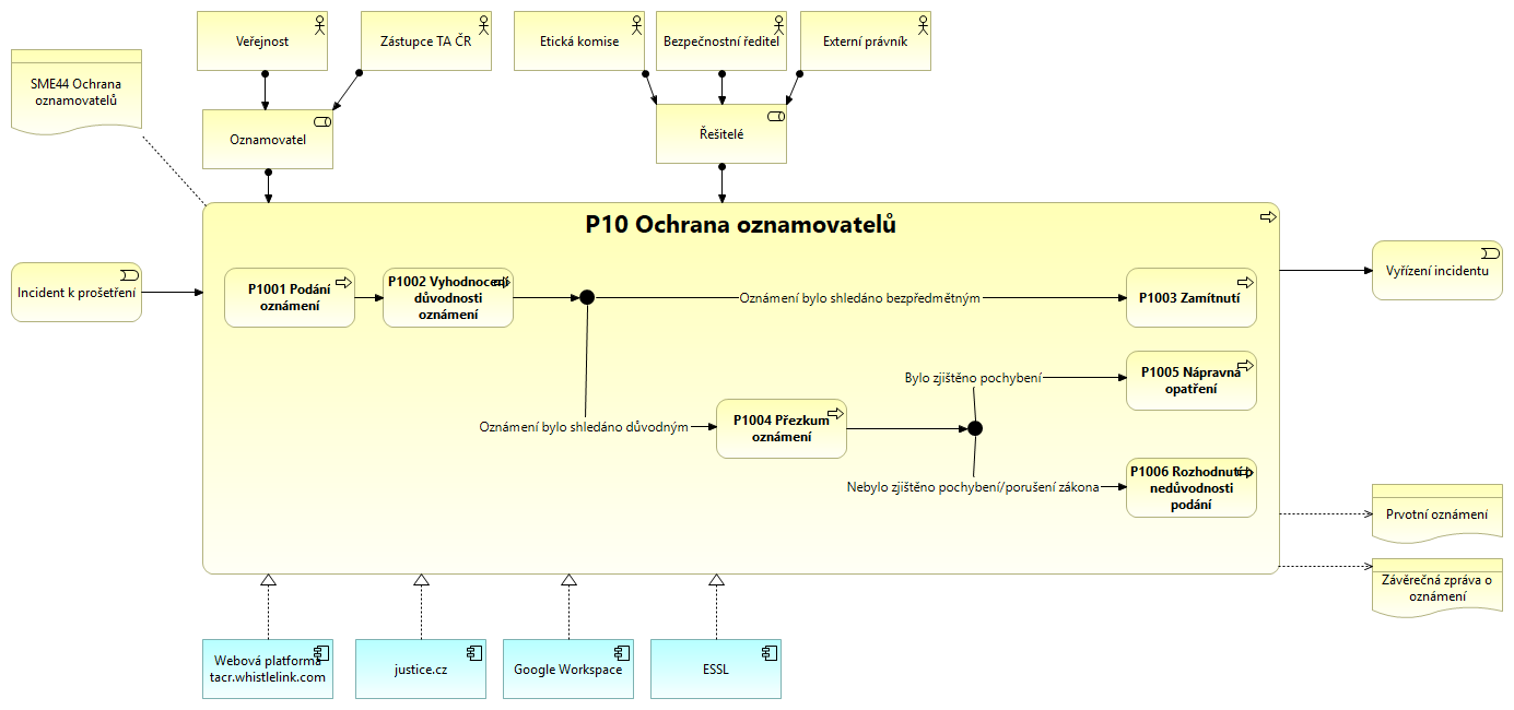P10 Ochrana oznamovatelů