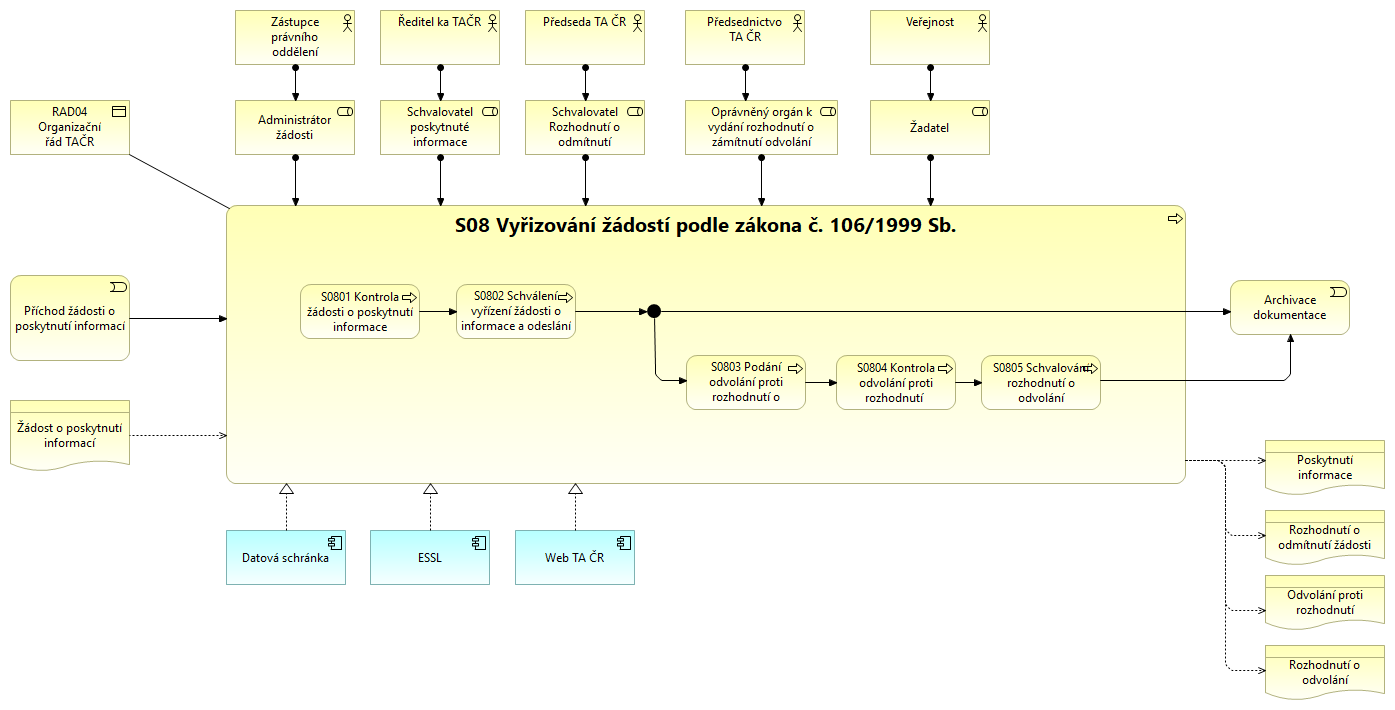 S08 Vyřizování žádostí podle zákona č. 106/1999 Sb.