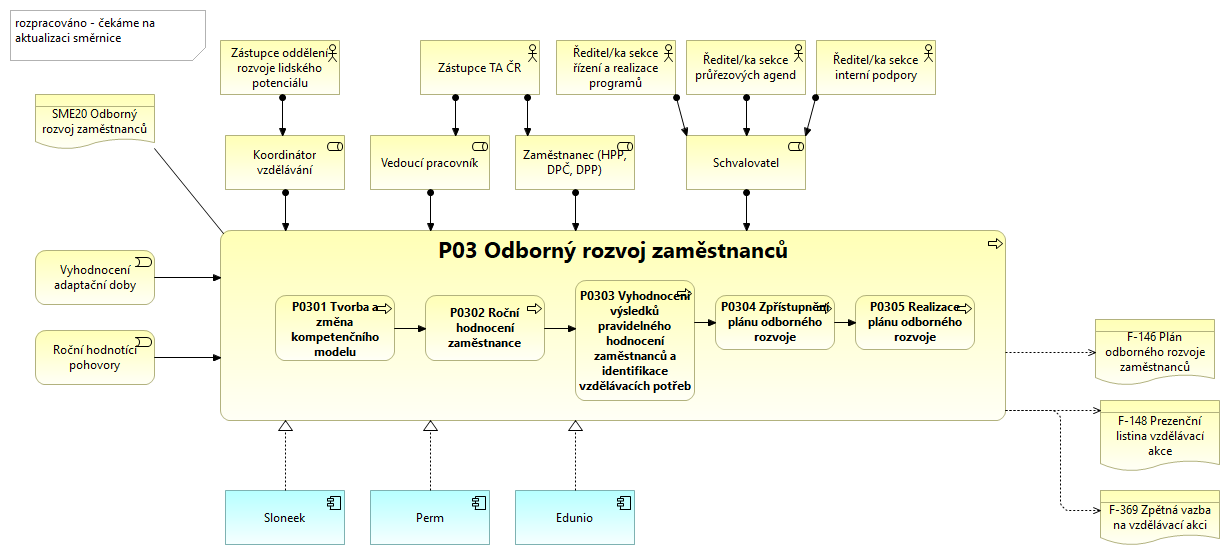 P03 Odborný rozvoj zaměstnanců